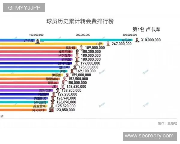 全球足球明星年薪与身价排行榜揭示运动员财富真相