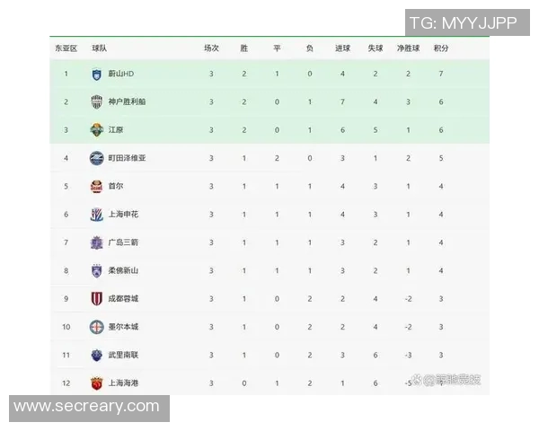 成都足球队在亚运会积分榜上以52分稳居第一名引发关注