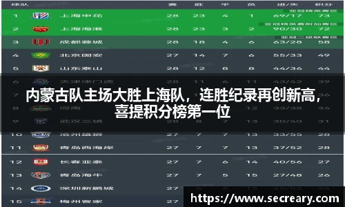 内蒙古队主场大胜上海队，连胜纪录再创新高，喜提积分榜第一位